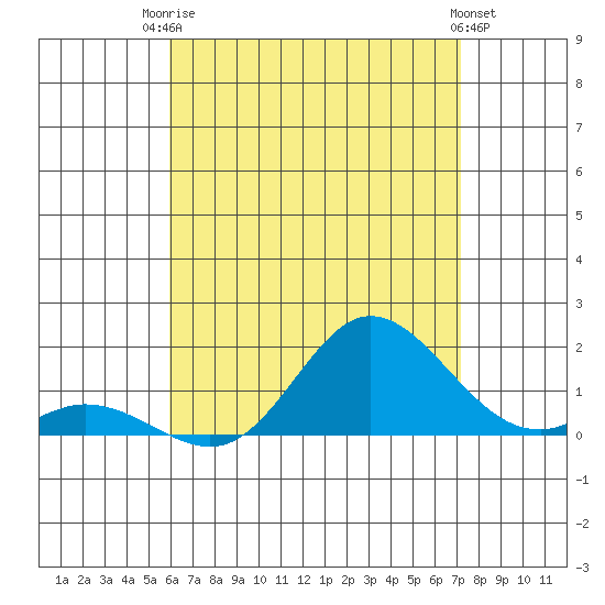 Kamalo Harbor tide chart for Wednesday, July 23, 2025