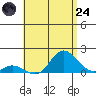 Kamalo Harbor tide chart for Thursday, July 24, 2025