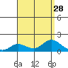 Kamalo Harbor tide chart for Monday, July 28, 2025