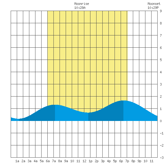 Kamalo Harbor tide chart for Tuesday, July 29, 2025
