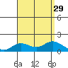 Kamalo Harbor tide chart for Tuesday, July 29, 2025