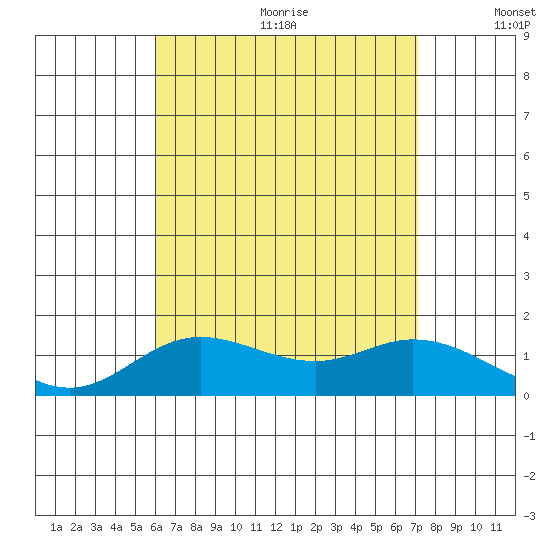 Kamalo Harbor tide chart for Wednesday, July 30, 2025