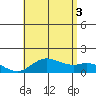 Kamalo Harbor tide chart for Thursday, July 3, 2025