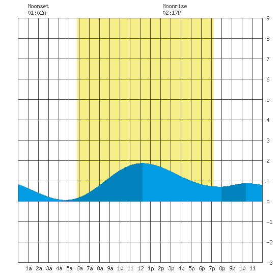 Kamalo Harbor tide chart for Friday, July 4, 2025