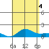 Kamalo Harbor tide chart for Friday, July 4, 2025