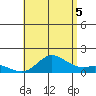Kamalo Harbor tide chart for Saturday, July 5, 2025