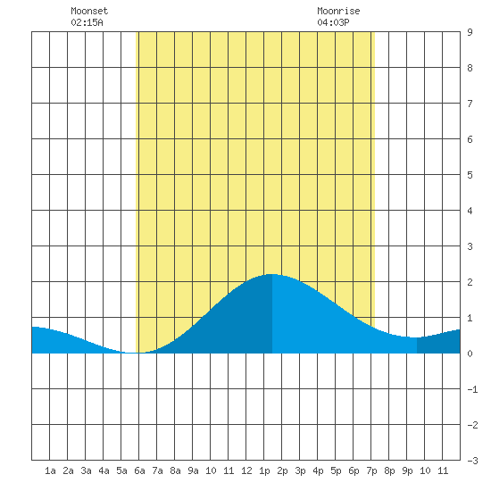 Kamalo Harbor tide chart for Sunday, July 6, 2025