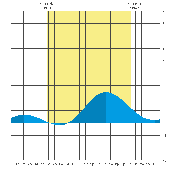 Kamalo Harbor tide chart for Wednesday, July 9, 2025