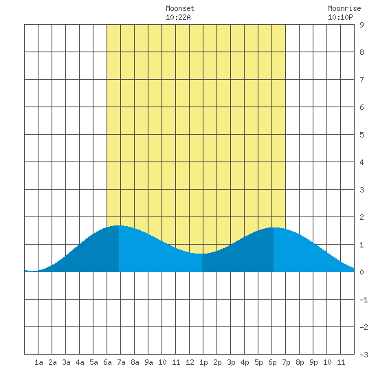 Kamalo Harbor tide chart for Wednesday, August 13, 2025