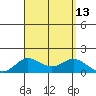 Kamalo Harbor tide chart for Wednesday, August 13, 2025