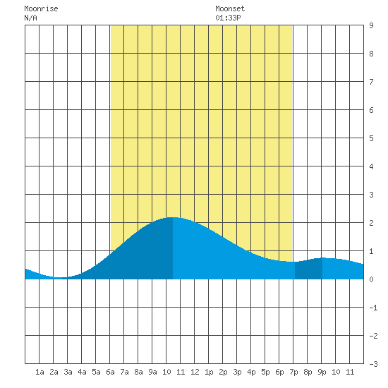 Kamalo Harbor tide chart for Saturday, August 16, 2025