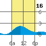 Kamalo Harbor tide chart for Saturday, August 16, 2025