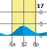 Kamalo Harbor tide chart for Sunday, August 17, 2025
