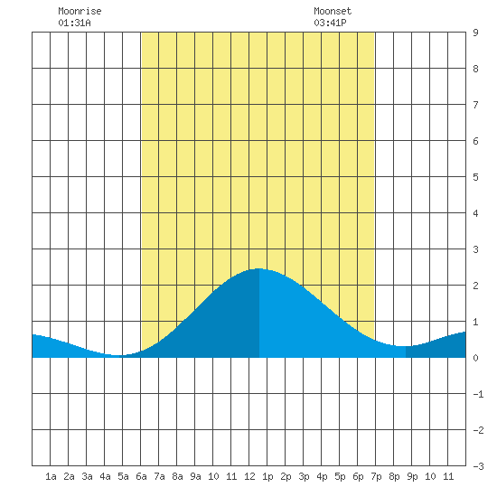 Kamalo Harbor tide chart for Monday, August 18, 2025