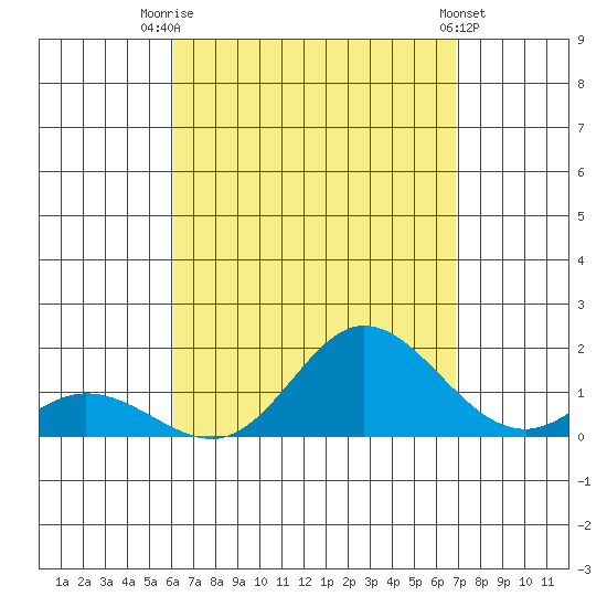 Kamalo Harbor tide chart for Thursday, August 21, 2025