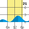 Kamalo Harbor tide chart for Thursday, August 21, 2025
