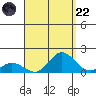 Kamalo Harbor tide chart for Friday, August 22, 2025