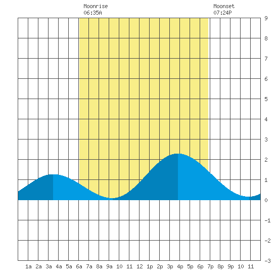 Kamalo Harbor tide chart for Saturday, August 23, 2025