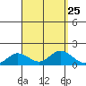 Kamalo Harbor tide chart for Monday, August 25, 2025