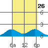 Kamalo Harbor tide chart for Tuesday, August 26, 2025