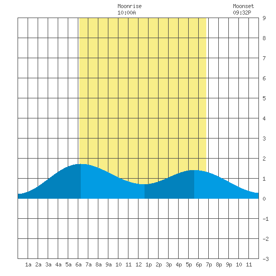 Kamalo Harbor tide chart for Wednesday, August 27, 2025