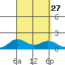 Kamalo Harbor tide chart for Wednesday, August 27, 2025