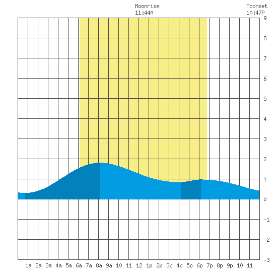 Kamalo Harbor tide chart for Friday, August 29, 2025