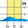Kamalo Harbor tide chart for Friday, August 29, 2025