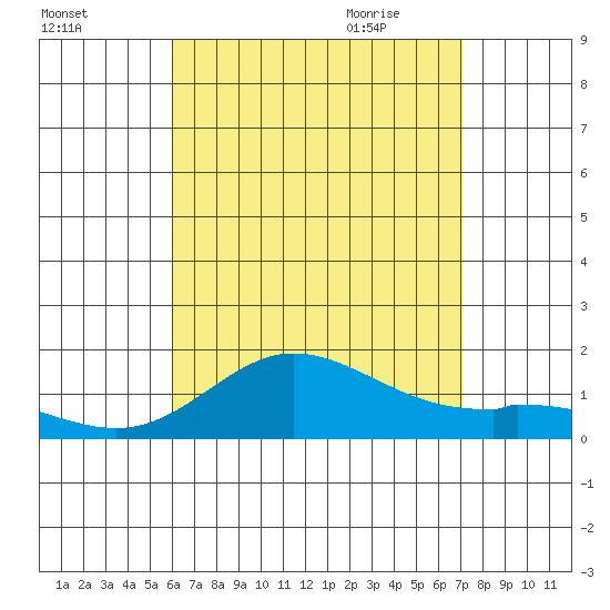 Kamalo Harbor tide chart for Saturday, August 2, 2025