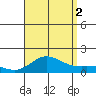 Kamalo Harbor tide chart for Saturday, August 2, 2025