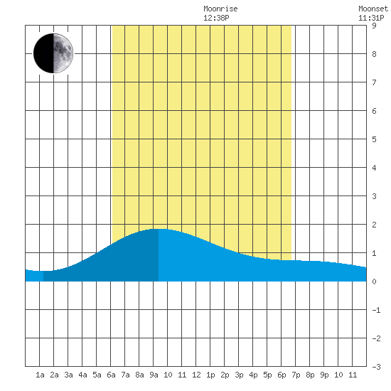 Kamalo Harbor tide chart for Saturday, August 30, 2025