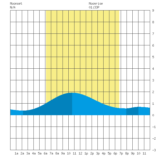 Kamalo Harbor tide chart for Sunday, August 31, 2025