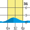 Kamalo Harbor tide chart for Sunday, August 31, 2025