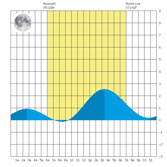 Kamalo Harbor tide chart for Friday, August 8, 2025