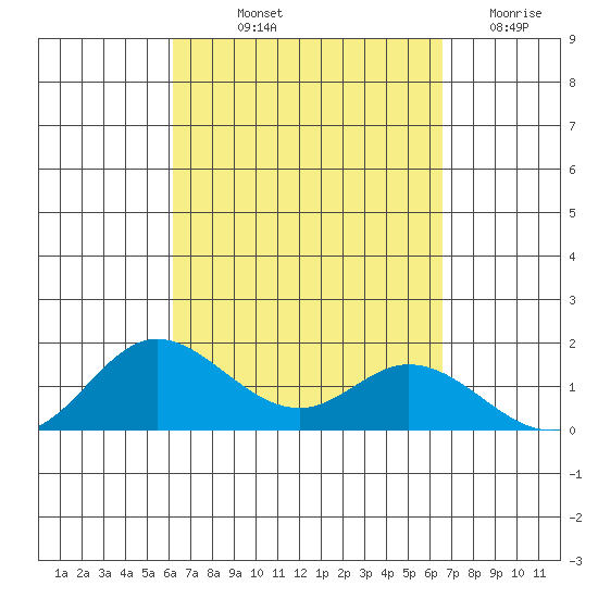 Kamalo Harbor tide chart for Wednesday, September 10, 2025