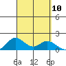 Kamalo Harbor tide chart for Wednesday, September 10, 2025