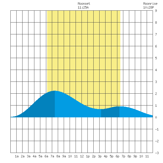 Kamalo Harbor tide chart for Friday, September 12, 2025