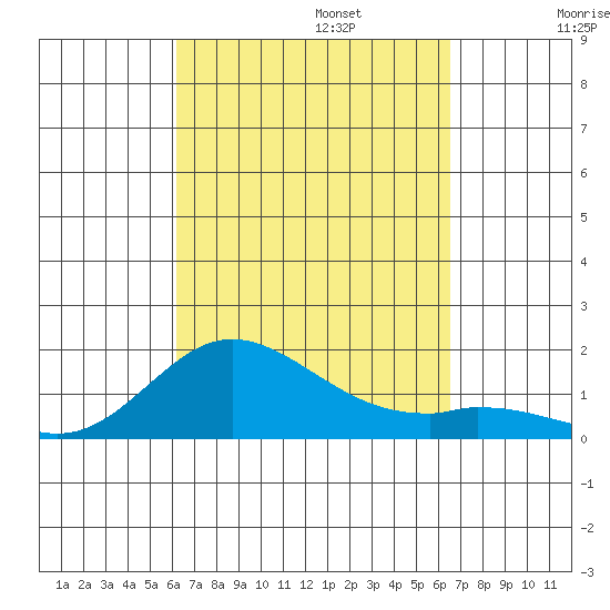 Kamalo Harbor tide chart for Saturday, September 13, 2025