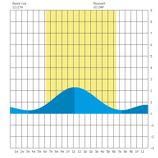 Kamalo Harbor tide chart for Monday, September 15, 2025