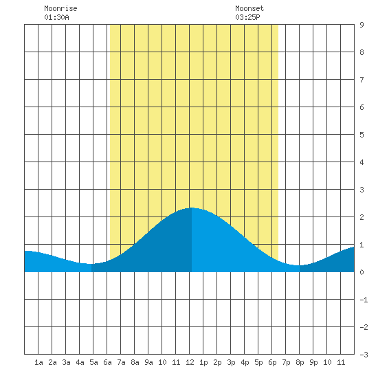 Kamalo Harbor tide chart for Tuesday, September 16, 2025