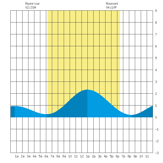 Kamalo Harbor tide chart for Wednesday, September 17, 2025