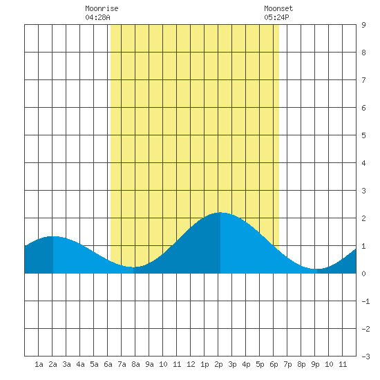 Kamalo Harbor tide chart for Friday, September 19, 2025