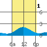 Kamalo Harbor tide chart for Monday, September 1, 2025