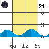 Kamalo Harbor tide chart for Sunday, September 21, 2025