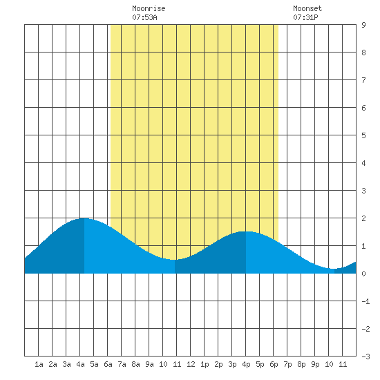 Kamalo Harbor tide chart for Tuesday, September 23, 2025