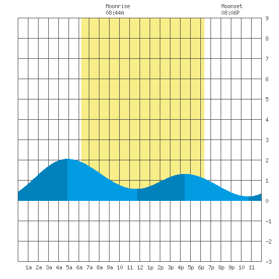 Kamalo Harbor tide chart for Wednesday, September 24, 2025