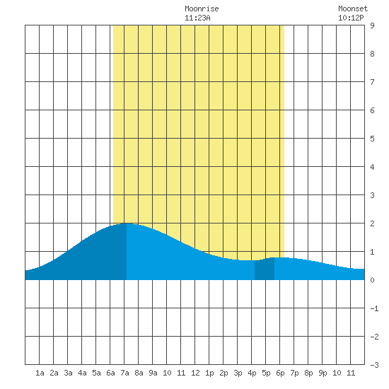 Kamalo Harbor tide chart for Saturday, September 27, 2025