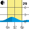 Kamalo Harbor tide chart for Monday, September 29, 2025
