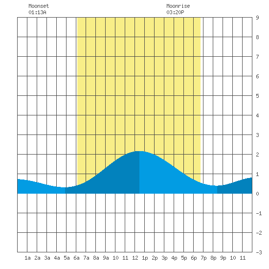 Kamalo Harbor tide chart for Tuesday, September 2, 2025