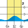Kamalo Harbor tide chart for Tuesday, September 2, 2025
